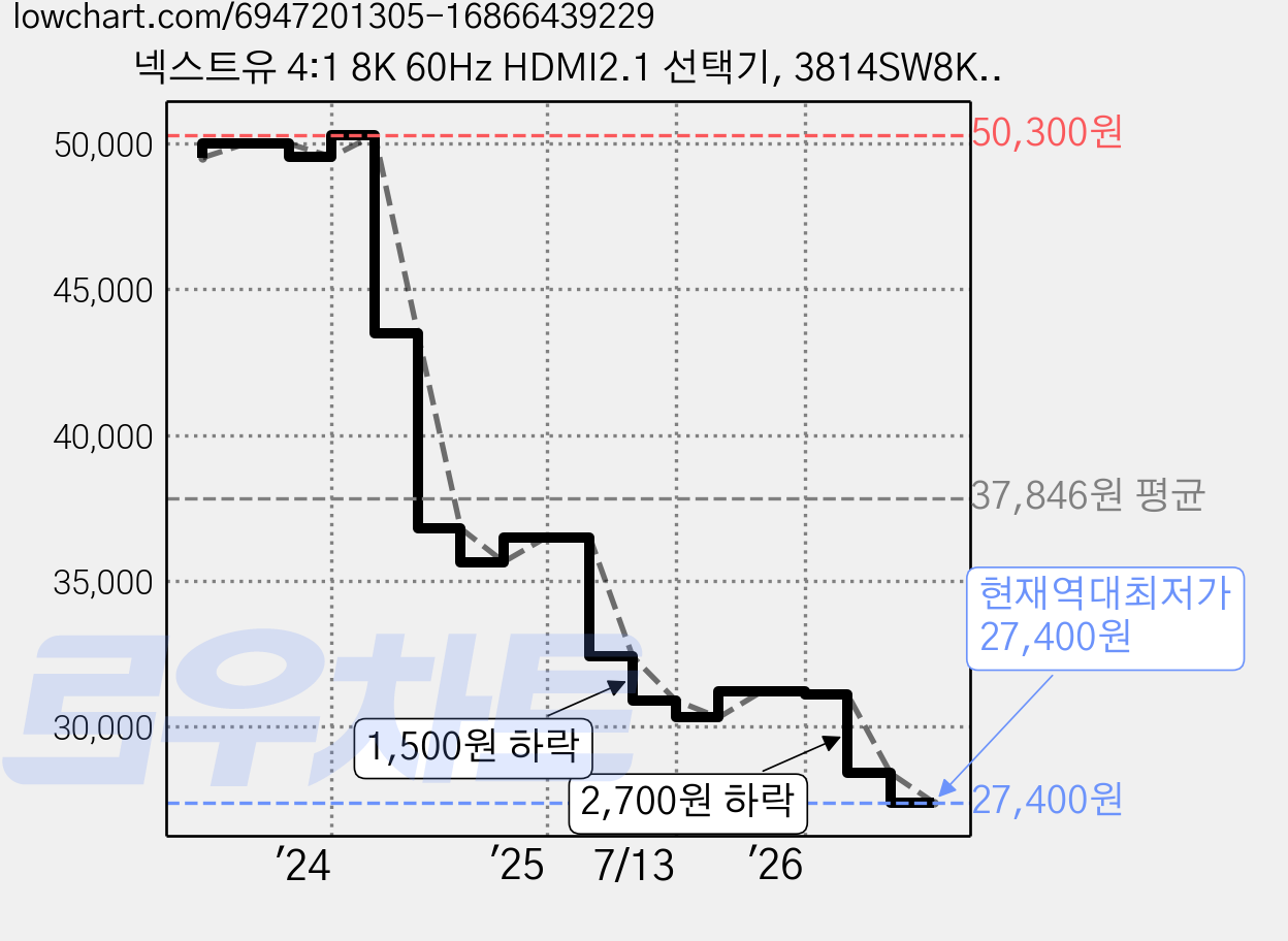 넥스트유 4:1 8K 60Hz HDMI2.1 선택기, 3814SW8K, 1개 가격 변동 차트, 현재가 27,400원, 역대최저가