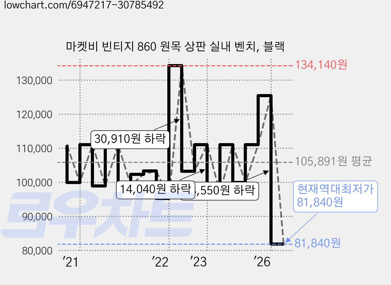 마켓비 빈티지 860 원목 상판 실내 벤치, 블랙 가격 변동 차트, 현재가 81,840원, 역대최저가