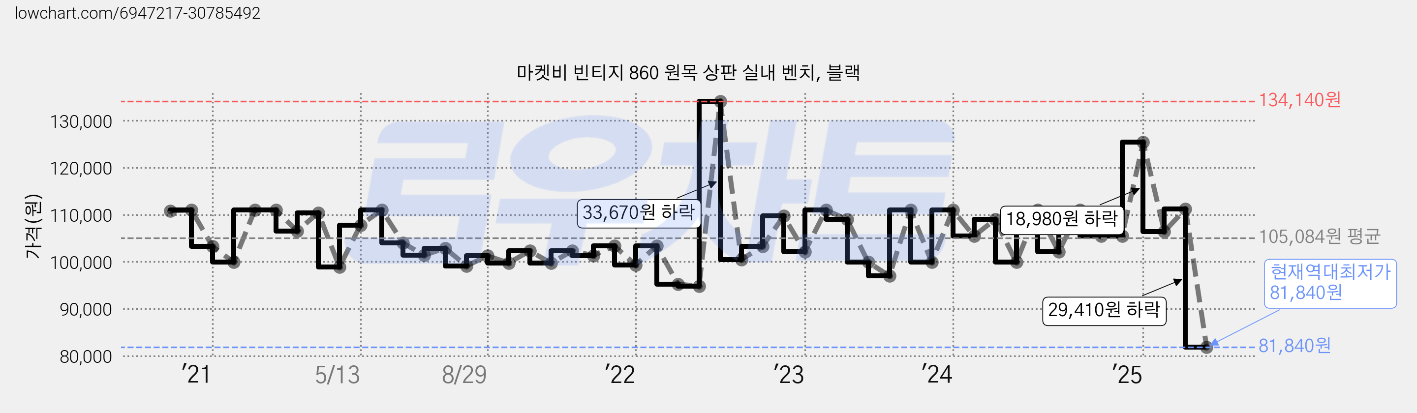 마켓비 빈티지 860 원목 상판 실내 벤치, 블랙 가격 변동 차트, 현재가 81,840원, 역대최저가