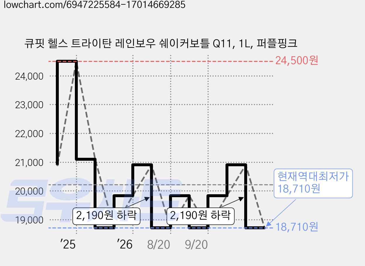 큐핏 헬스 트라이탄 레인보우 쉐이커보틀 Q11, 1L, 퍼플핑크 가격 변동 차트, 현재가 18,710원, 역대최저가