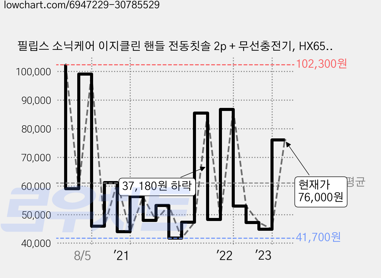 필립스 소닉케어 이지클린 핸들 전동칫솔 2p + 무선충전기, HX6512/02 가격 변동 차트, 현재가 76,000원, 관측 최저가 41,700원