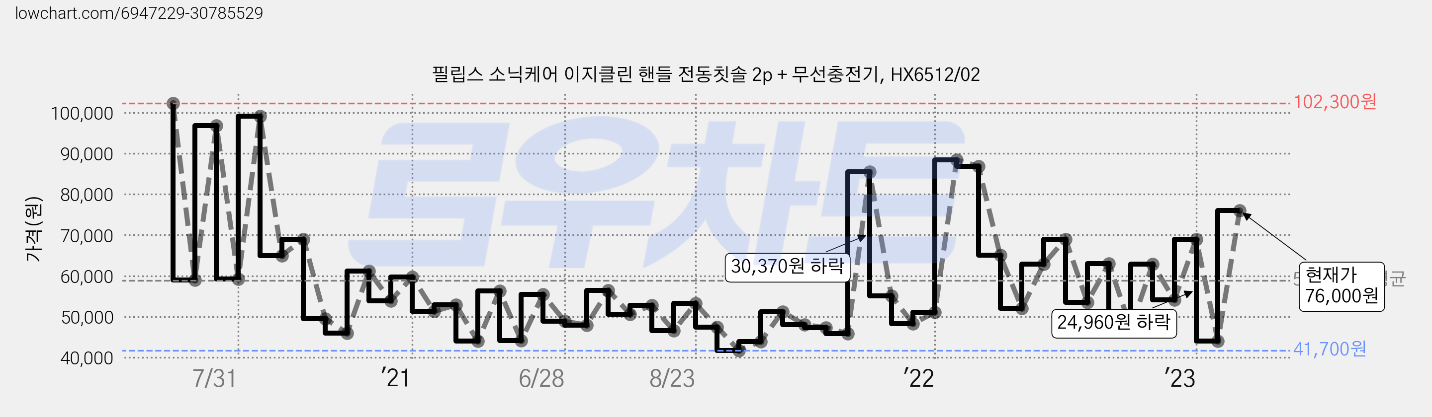 필립스 소닉케어 이지클린 핸들 전동칫솔 2p + 무선충전기, HX6512/02 가격 변동 차트, 현재가 76,000원, 관측 최저가 41,700원