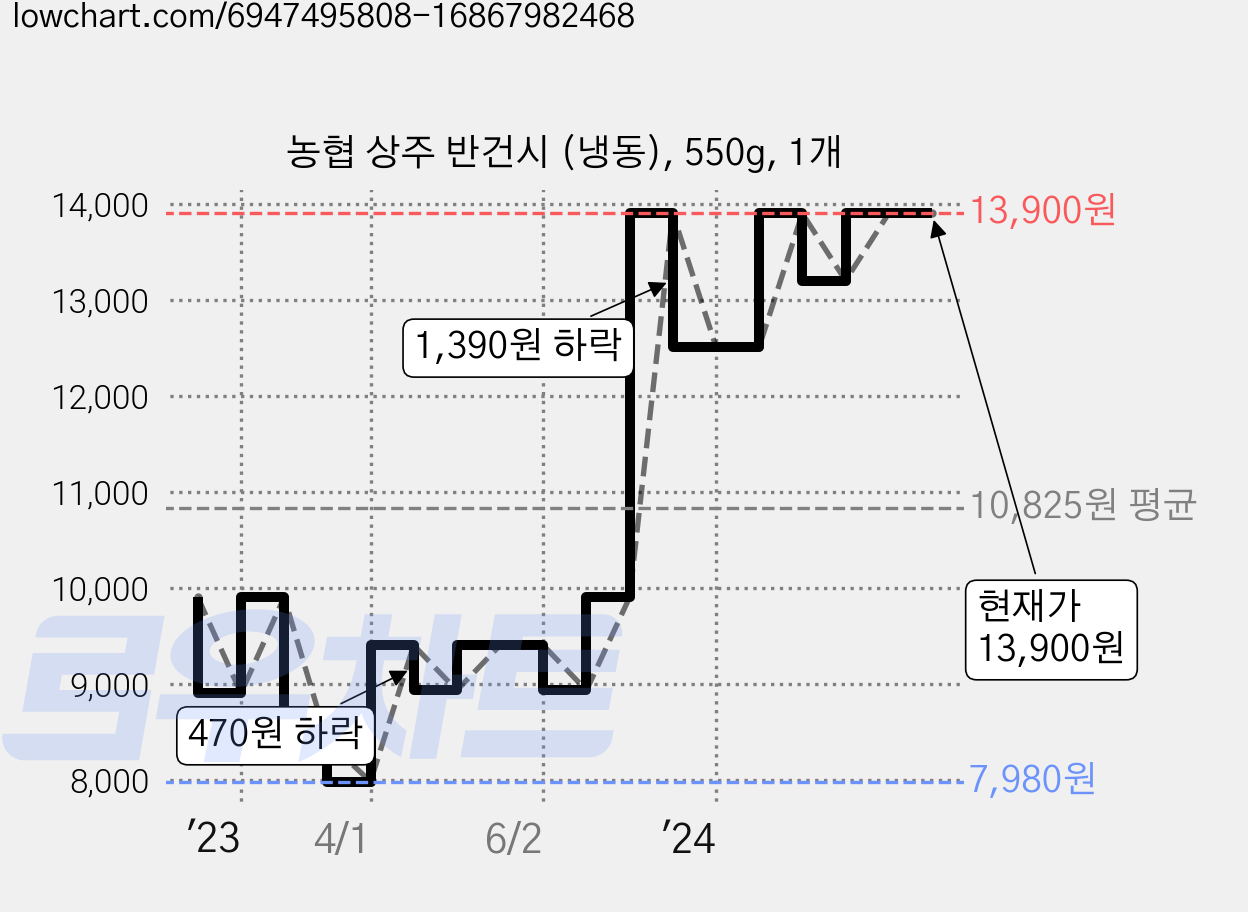 농협 상주 반건시 (냉동), 550g, 1개 가격 변동 차트, 현재가 13,900원, 관측 최저가 7,980원
