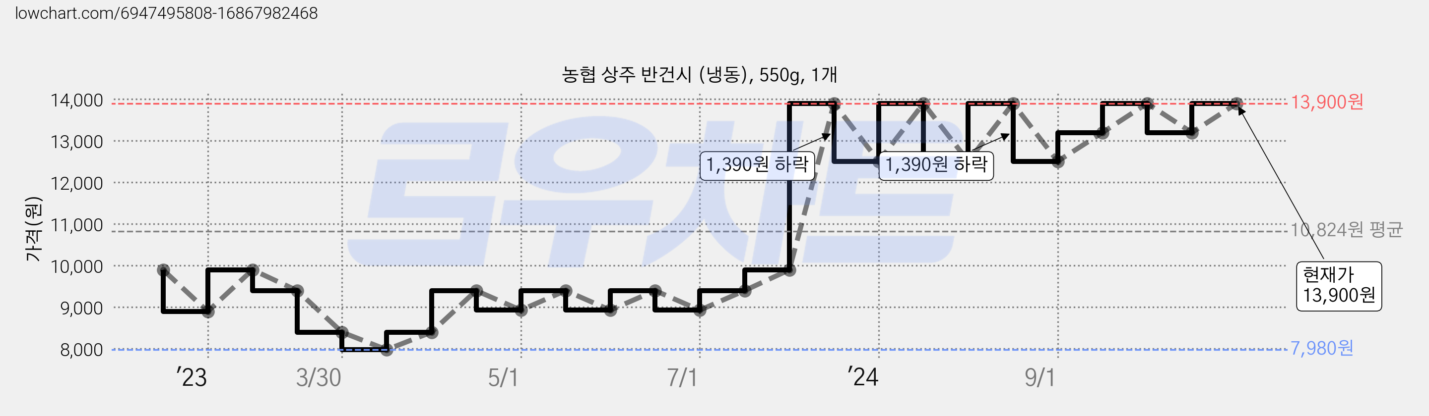 농협 상주 반건시 (냉동), 550g, 1개 가격 변동 차트, 현재가 13,900원, 관측 최저가 7,980원