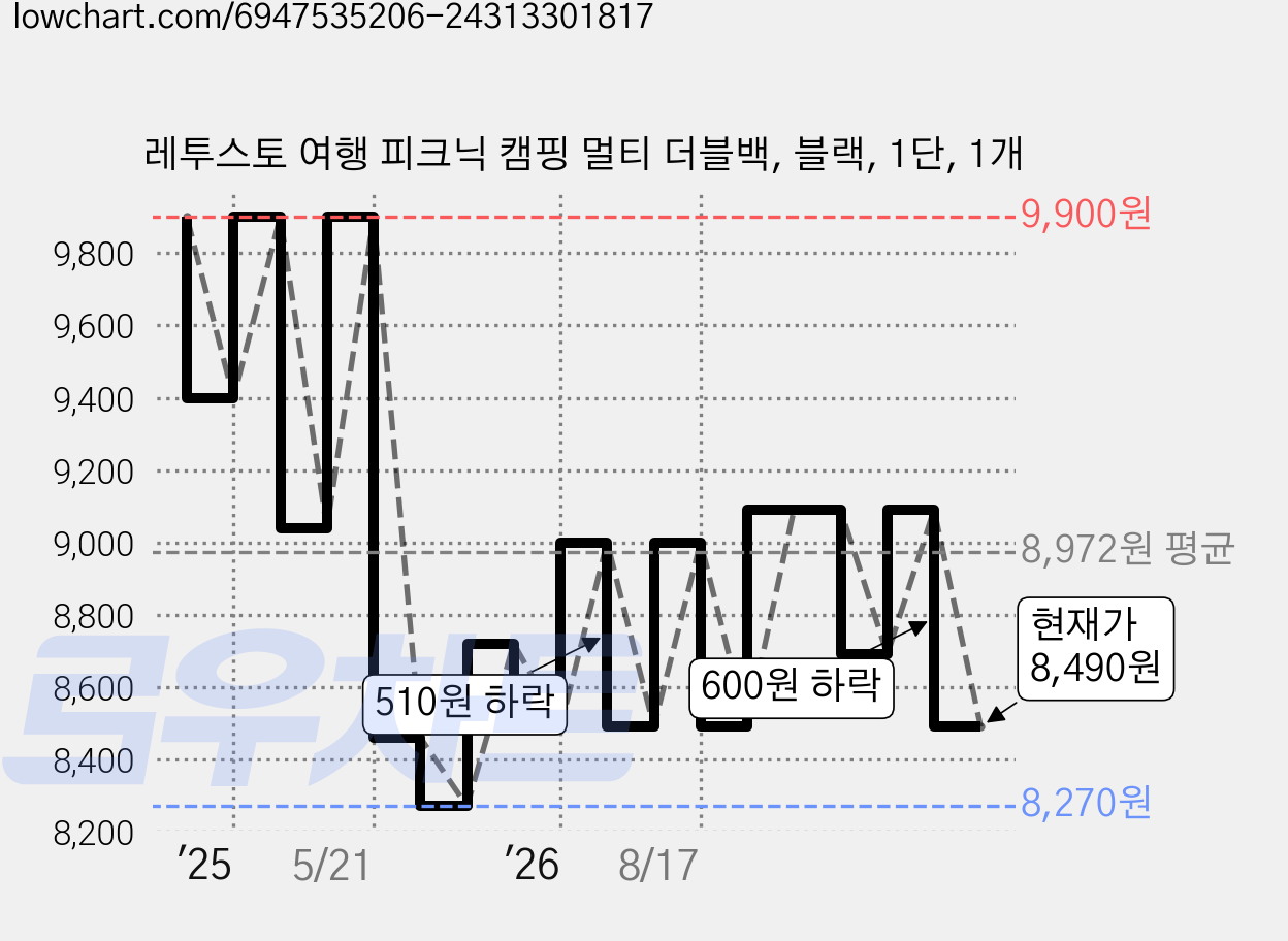 레투스토 여행 피크닉 캠핑 멀티 더블백, 블랙, 1단, 1개 가격 변동 차트, 현재가 8,490원, 관측 최저가 7,990원