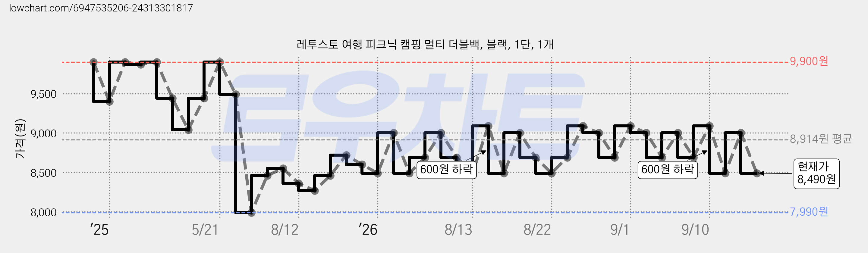 레투스토 여행 피크닉 캠핑 멀티 더블백, 블랙, 1단, 1개 가격 변동 차트, 현재가 8,490원, 관측 최저가 7,990원