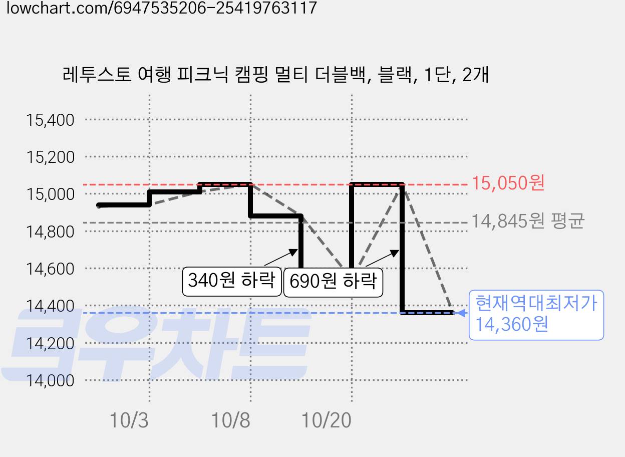 레투스토 여행 피크닉 캠핑 멀티 더블백, 블랙, 1단, 2개 가격 변동 차트, 현재가 14,360원, 역대최저가