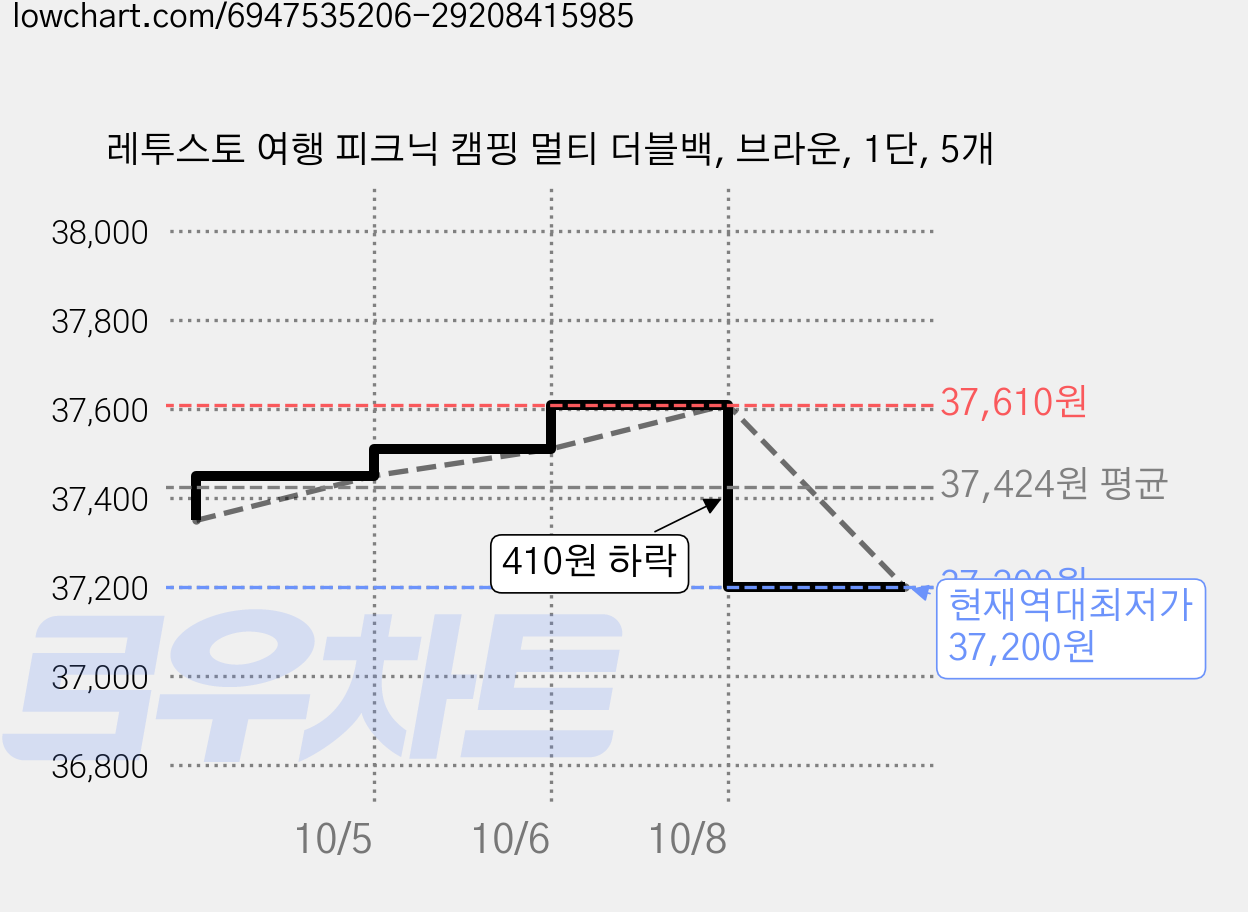 레투스토 여행 피크닉 캠핑 멀티 더블백, 브라운, 1단, 5개 가격 변동 차트, 현재가 37,200원, 역대최저가