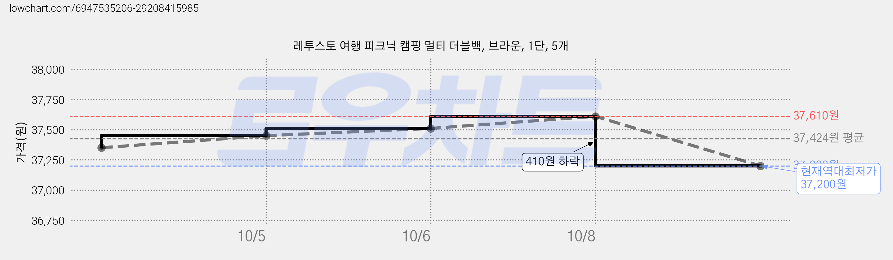 레투스토 여행 피크닉 캠핑 멀티 더블백, 브라운, 1단, 5개 가격 변동 차트, 현재가 37,200원, 역대최저가