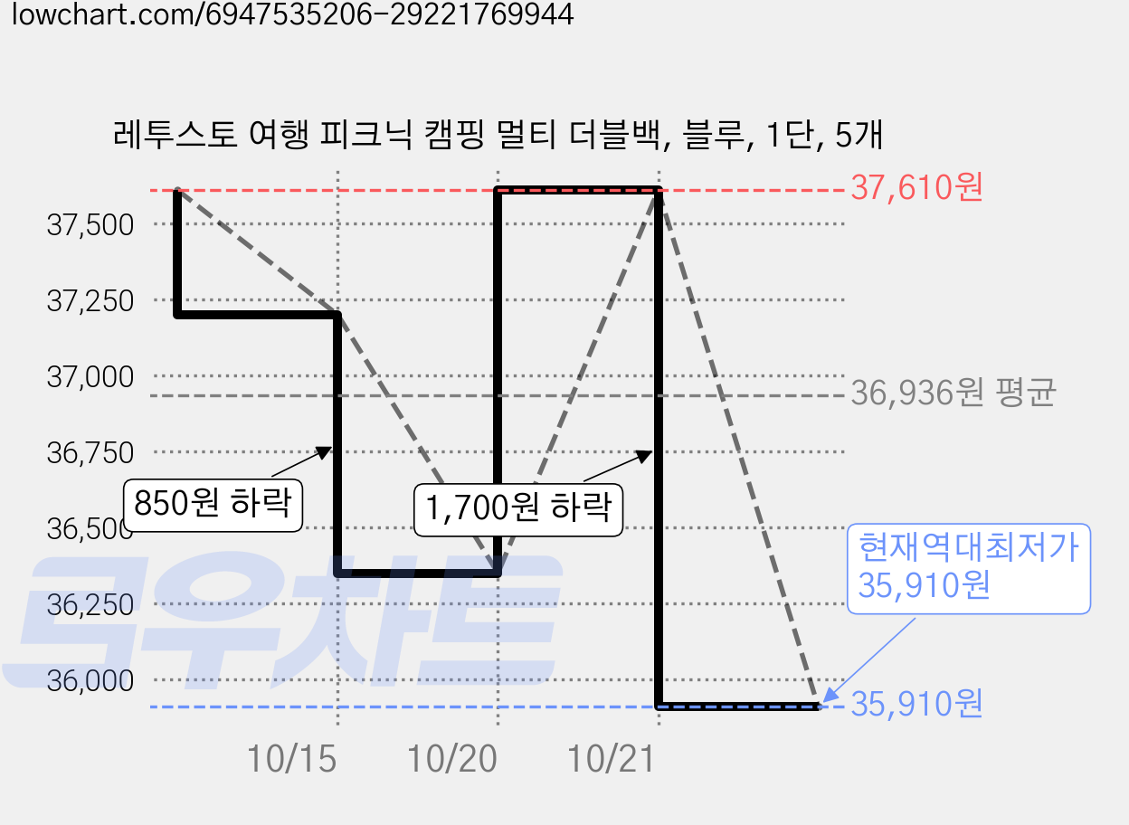 레투스토 여행 피크닉 캠핑 멀티 더블백, 블루, 1단, 5개 가격 변동 차트, 현재가 35,910원, 역대최저가