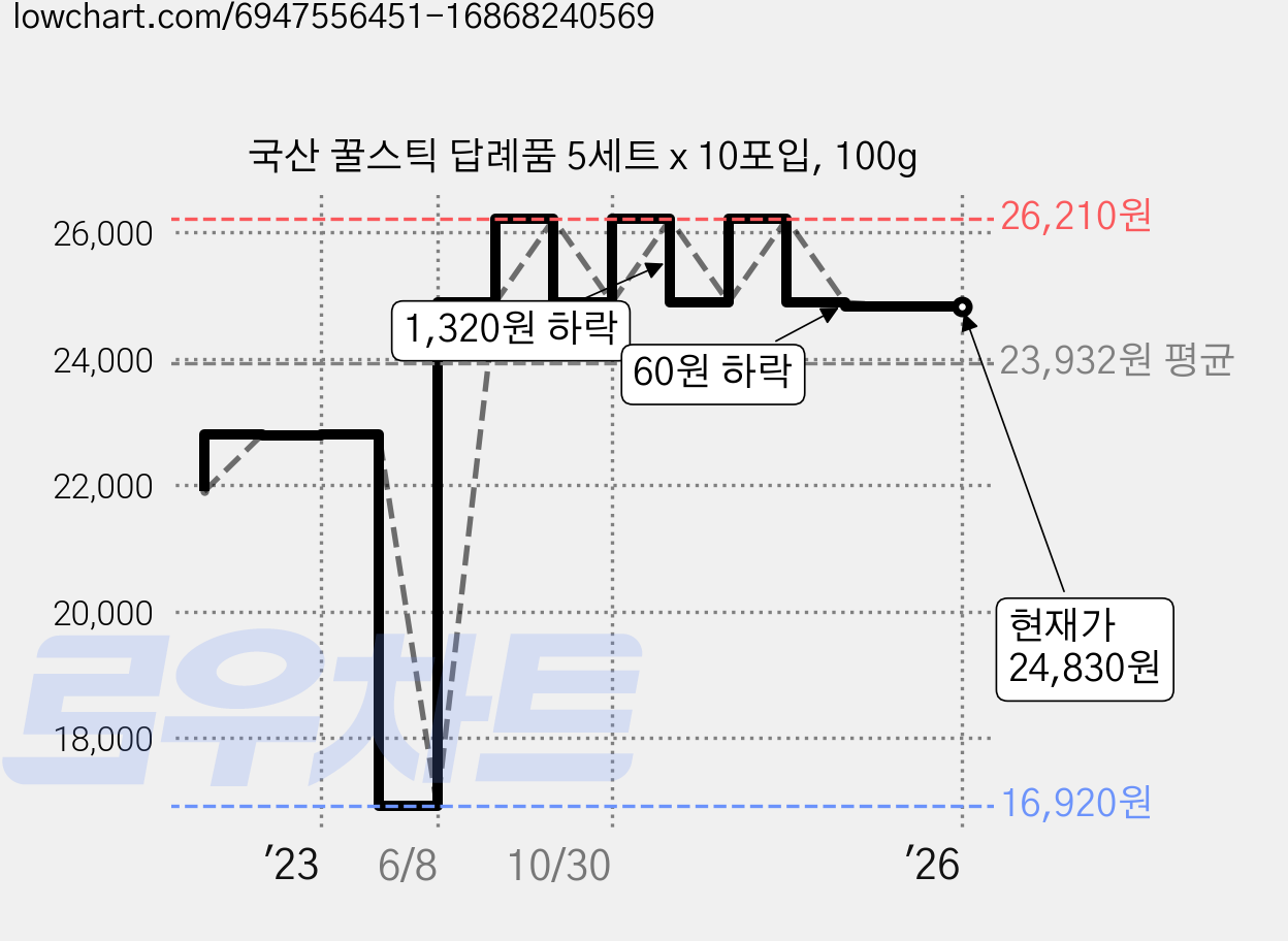 국산 꿀스틱 답례품 5세트 x 10포입, 100g 가격 변동 차트, 현재가 24,830원, 역대최저가