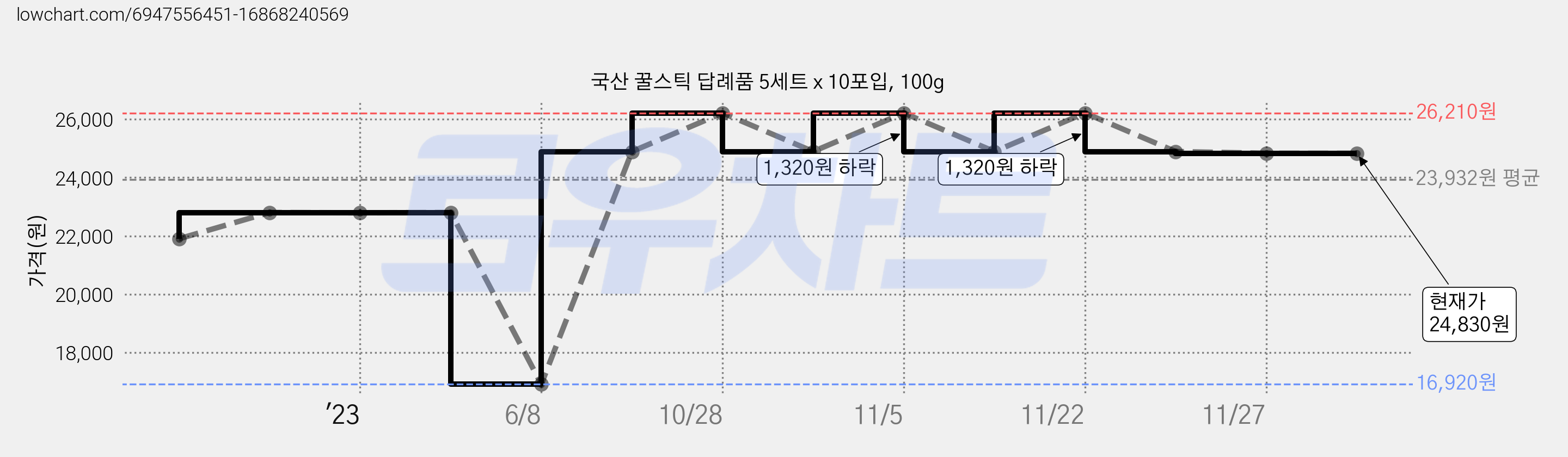 국산 꿀스틱 답례품 5세트 x 10포입, 100g 가격 변동 차트, 현재가 24,830원, 역대최저가