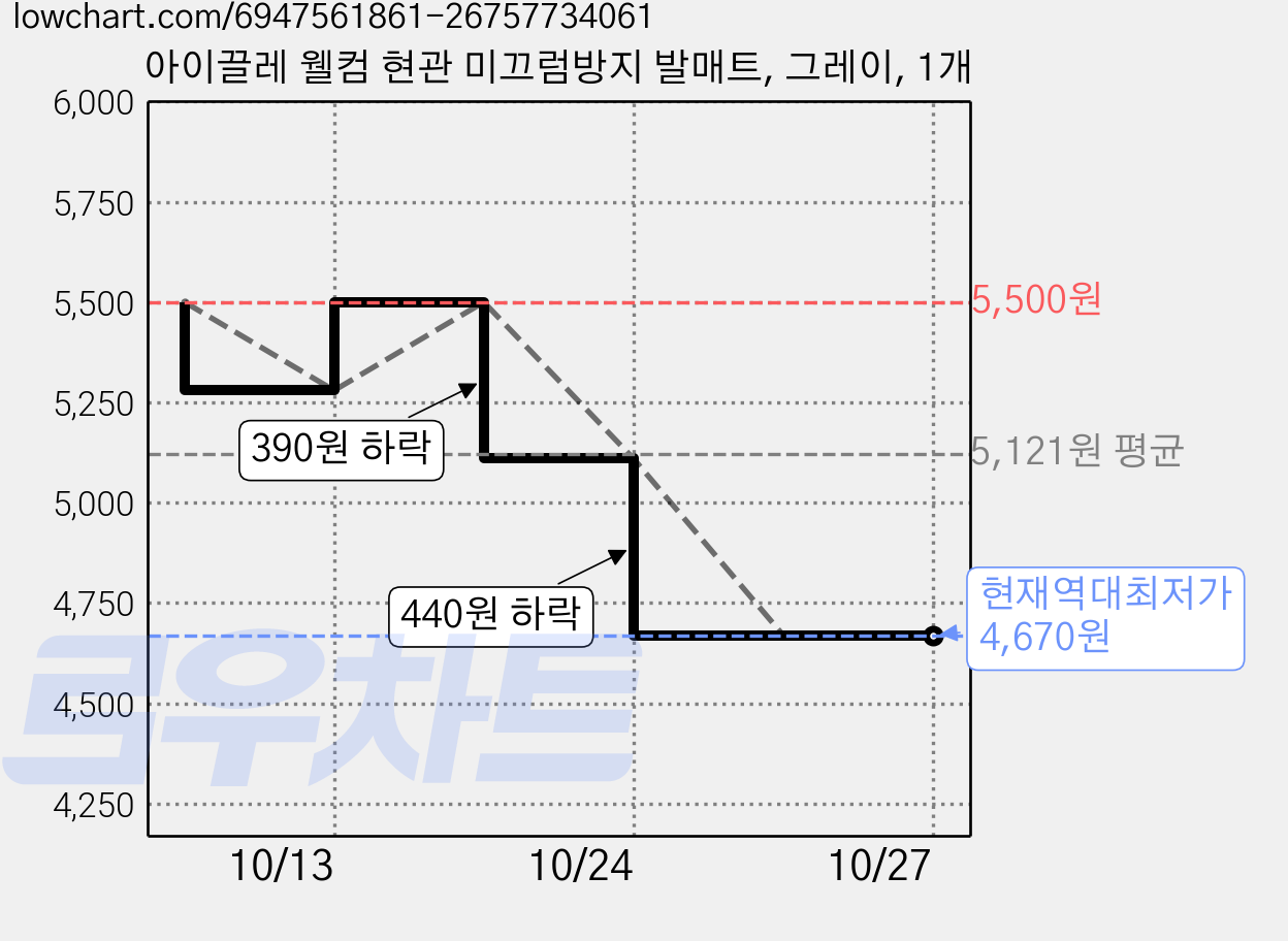 아이끌레 웰컴 현관 미끄럼방지 발매트, 그레이, 1개 가격 변동 차트, 현재가 4,670원, 역대최저가
