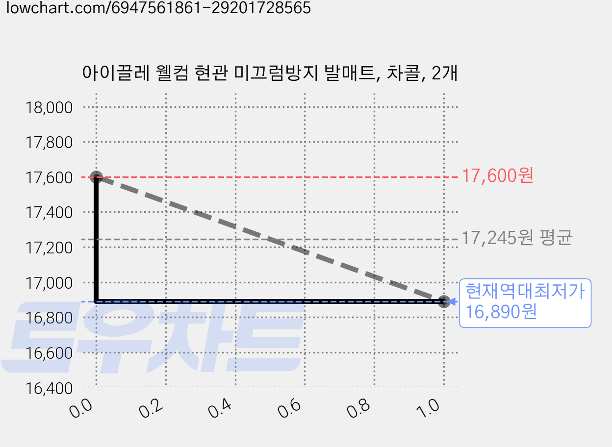 아이끌레 웰컴 현관 미끄럼방지 발매트, 차콜, 2개 가격 변동 차트, 현재가 16,890원, 역대최저가