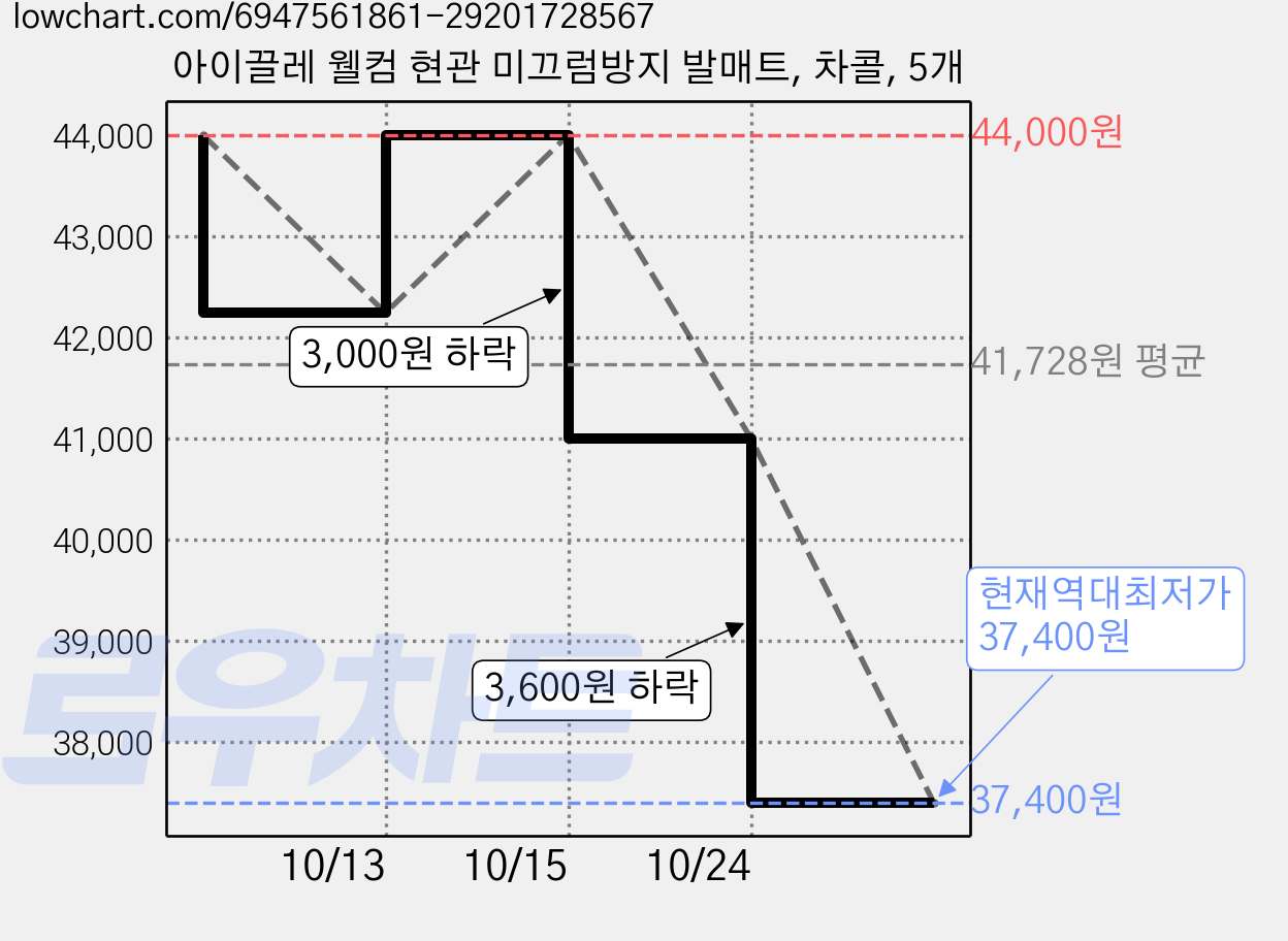 아이끌레 웰컴 현관 미끄럼방지 발매트, 차콜, 5개 가격 변동 차트, 현재가 37,400원, 역대최저가