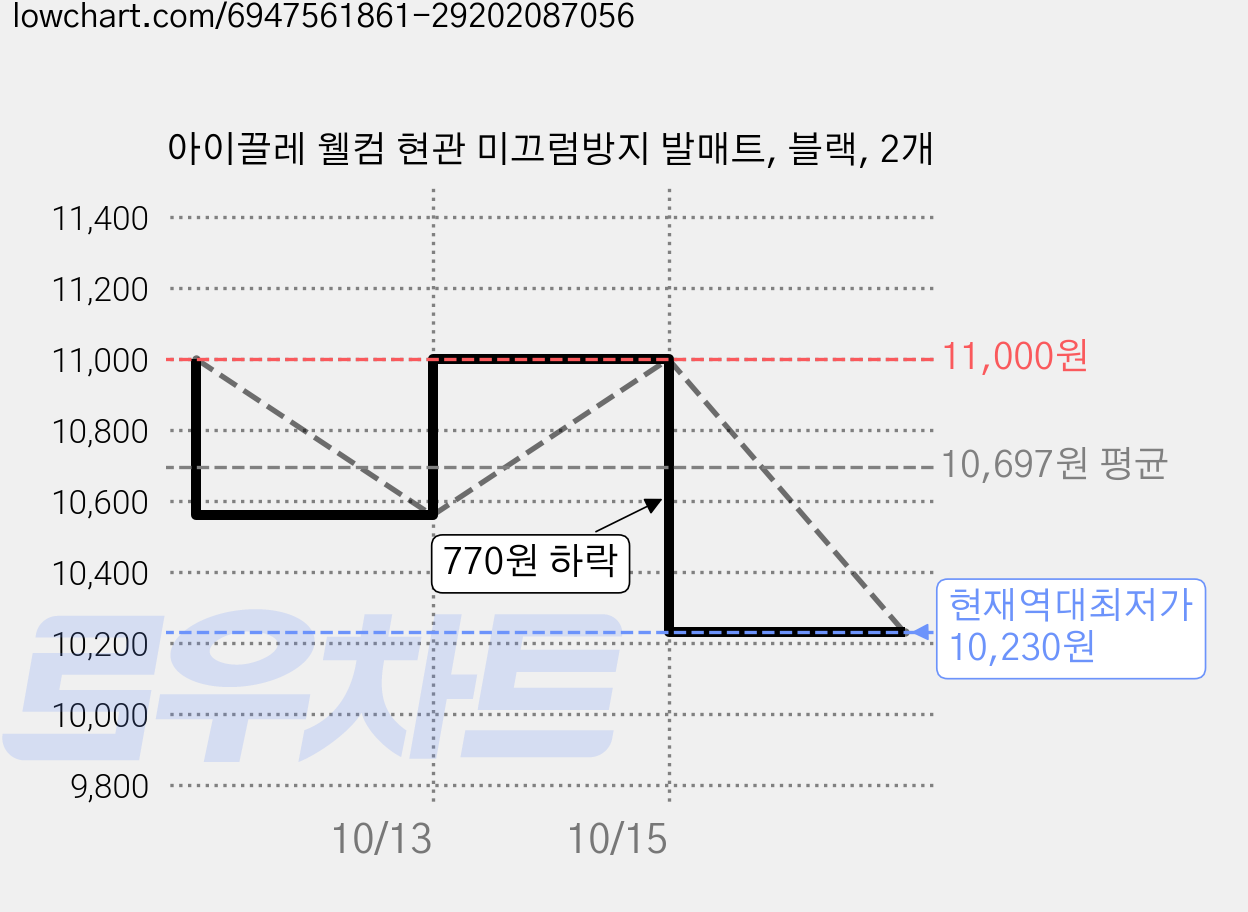 아이끌레 웰컴 현관 미끄럼방지 발매트, 블랙, 2개 가격 변동 차트, 현재가 10,230원, 역대최저가