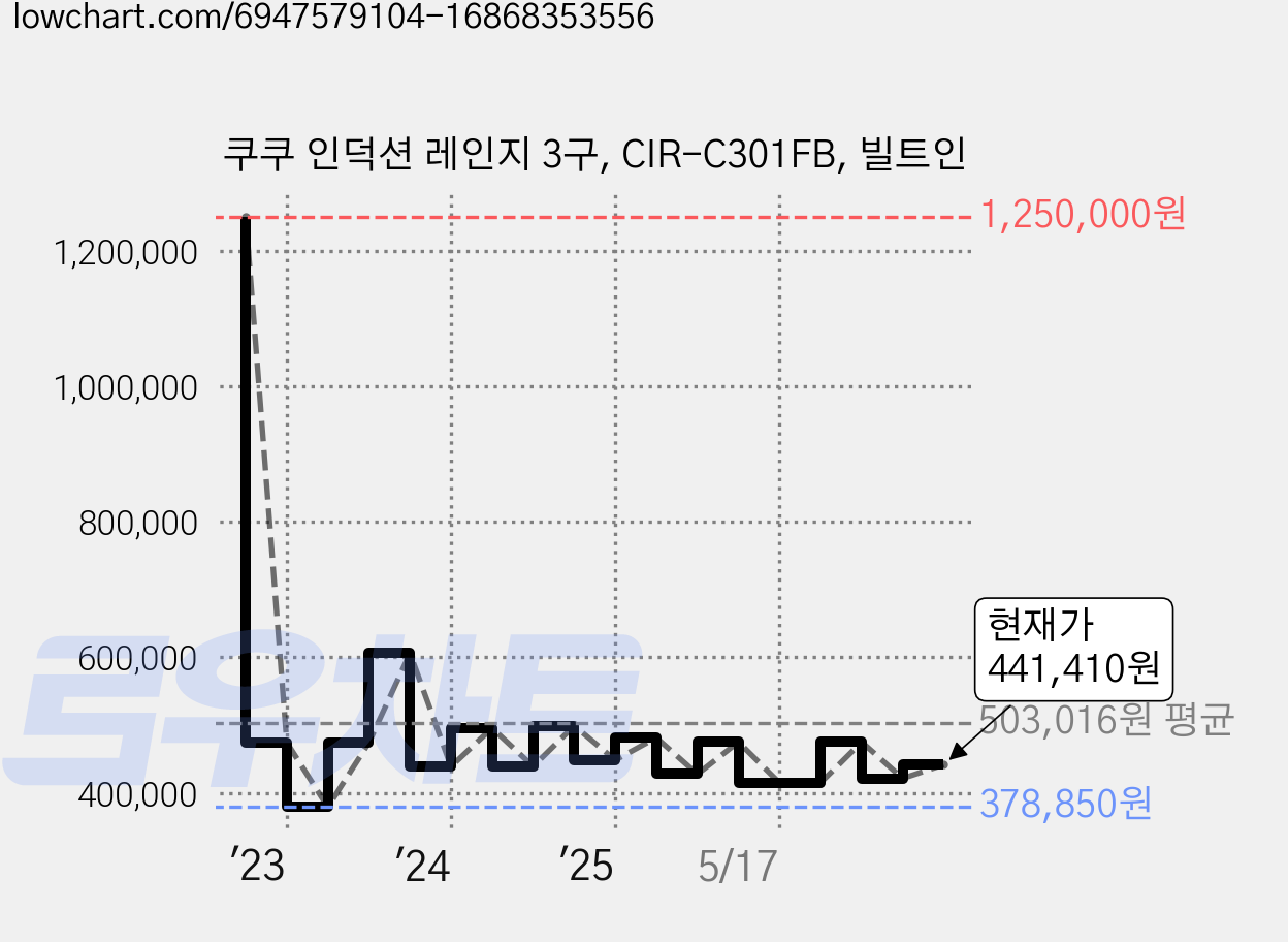 쿠쿠 인덕션 레인지 3구, CIR-C301FB, 빌트인 가격 변동 차트, 현재가 441,410원, 관측 최저가 378,850원