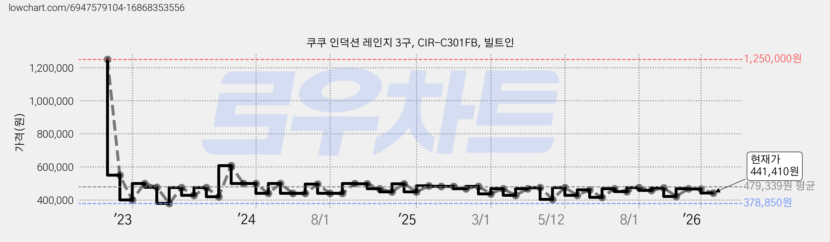 쿠쿠 인덕션 레인지 3구, CIR-C301FB, 빌트인 가격 변동 차트, 현재가 441,410원, 관측 최저가 378,850원