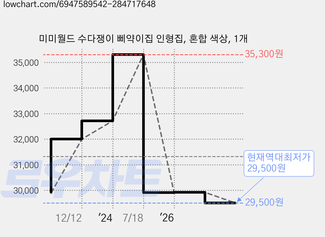 미미월드 수다쟁이 삐약이집 인형집, 혼합 색상, 1개 가격 변동 차트, 현재가 29,500원, 역대최저가