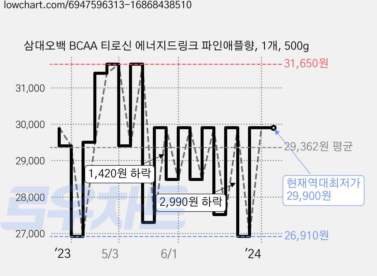 삼대오백 BCAA 티로신 에너지드링크 파인애플향, 1개, 500g 가격 변동 차트, 현재가 29,900원, 역대최저가