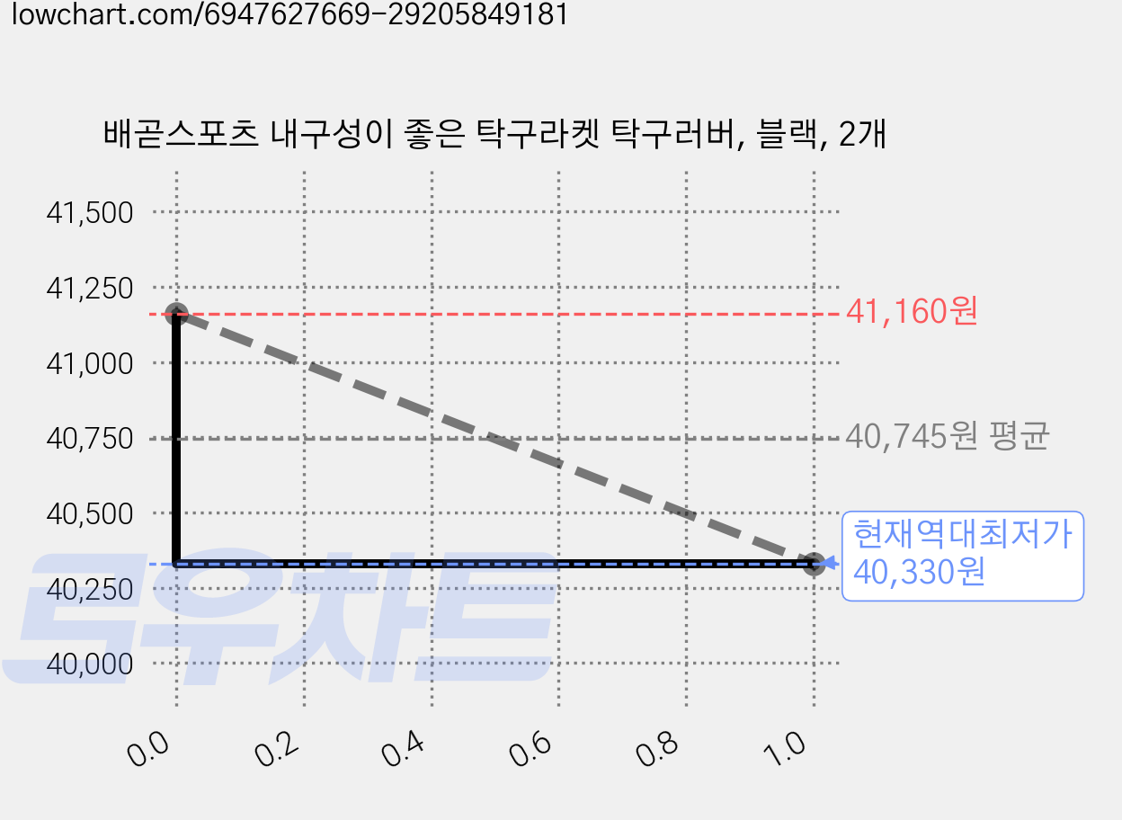 배곧스포츠 내구성이 좋은 탁구라켓 탁구러버, 블랙, 2개 가격 변동 차트, 현재가 40,330원, 역대최저가