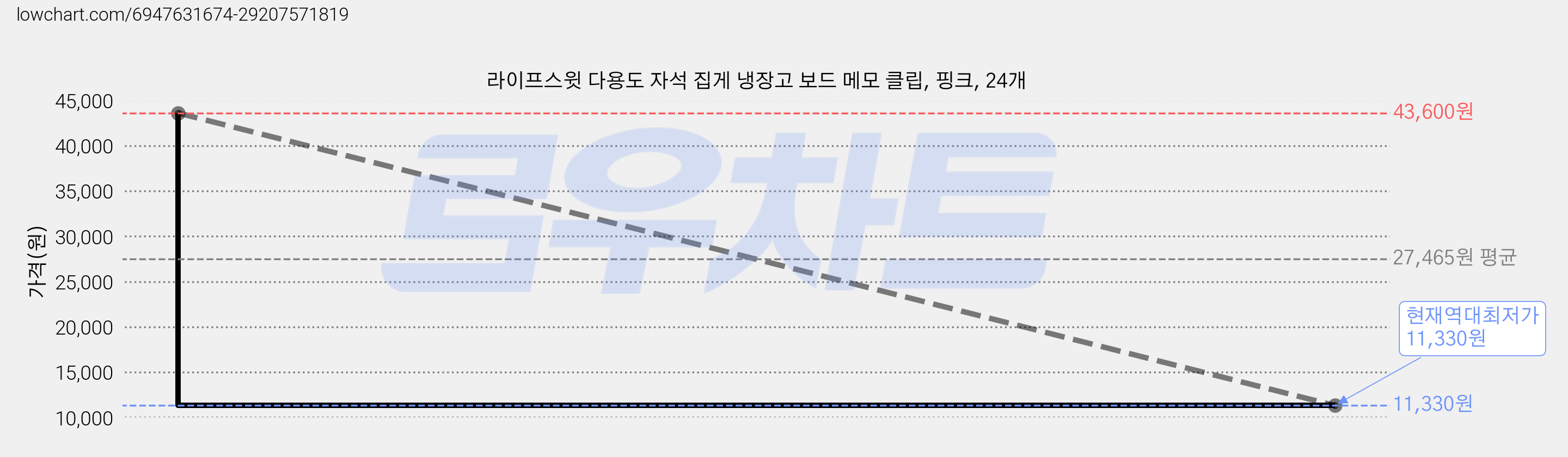 라이프스윗 다용도 자석 집게 냉장고 보드 메모 클립, 핑크, 24개 가격 변동 차트, 현재가 11,330원, 역대최저가