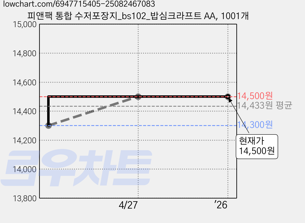 피앤팩 통합 수저포장지_bs102_밥심크라프트 AA, 1001개 가격 변동 차트, 현재가 14,500원, 역대최저가