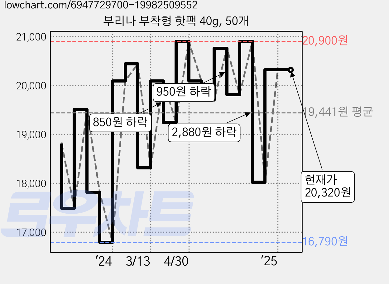 부리나 부착형 핫팩 40g, 50개 가격 변동 차트, 현재가 20,320원, 역대최저가