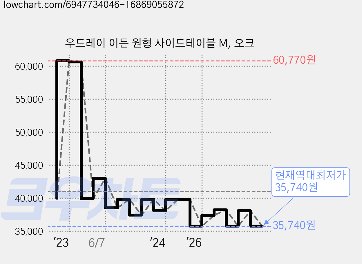 우드레이 이든 원형 사이드테이블 M, 오크 가격 변동 차트, 현재가 35,740원, 역대최저가