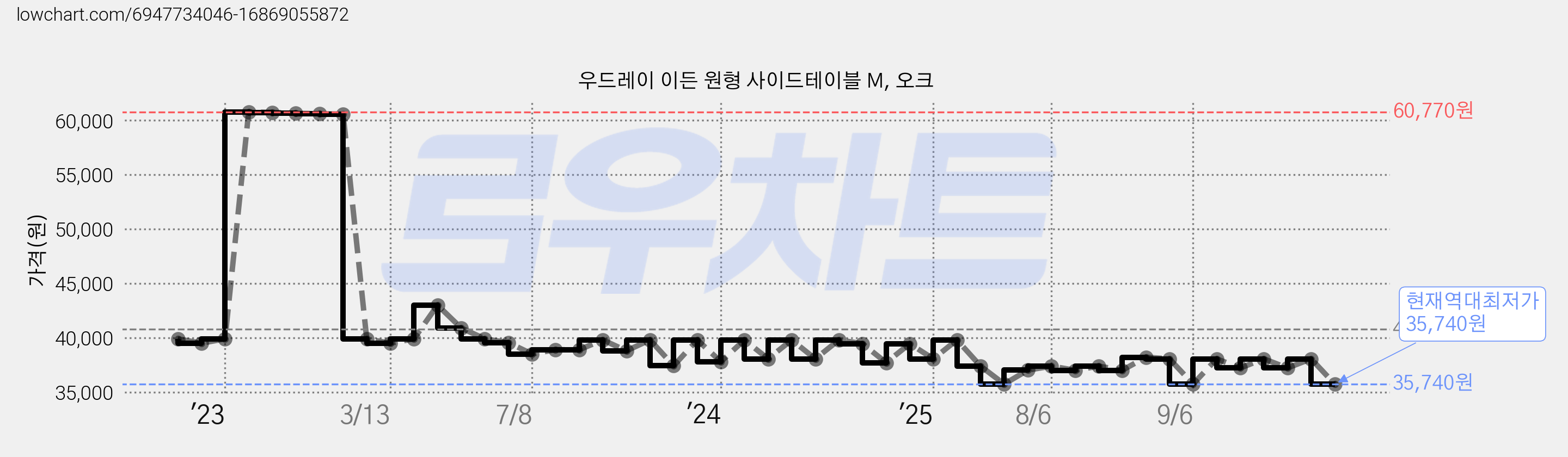 우드레이 이든 원형 사이드테이블 M, 오크 가격 변동 차트, 현재가 35,740원, 역대최저가
