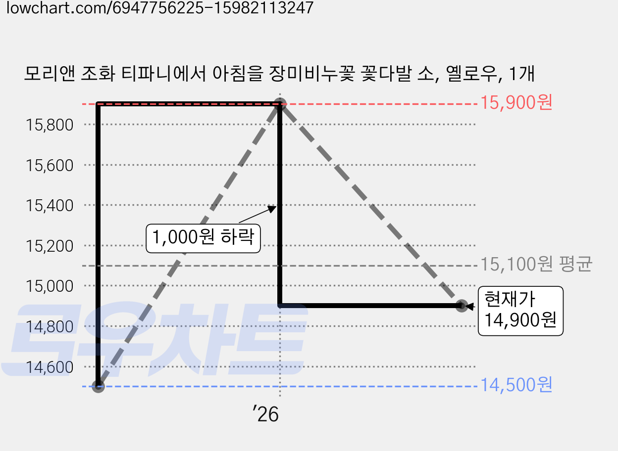 모리앤 조화 티파니에서 아침을 장미비누꽃 꽃다발 소, 옐로우, 1개 가격 변동 차트, 현재가 14,900원, 관측 최저가 11,900원