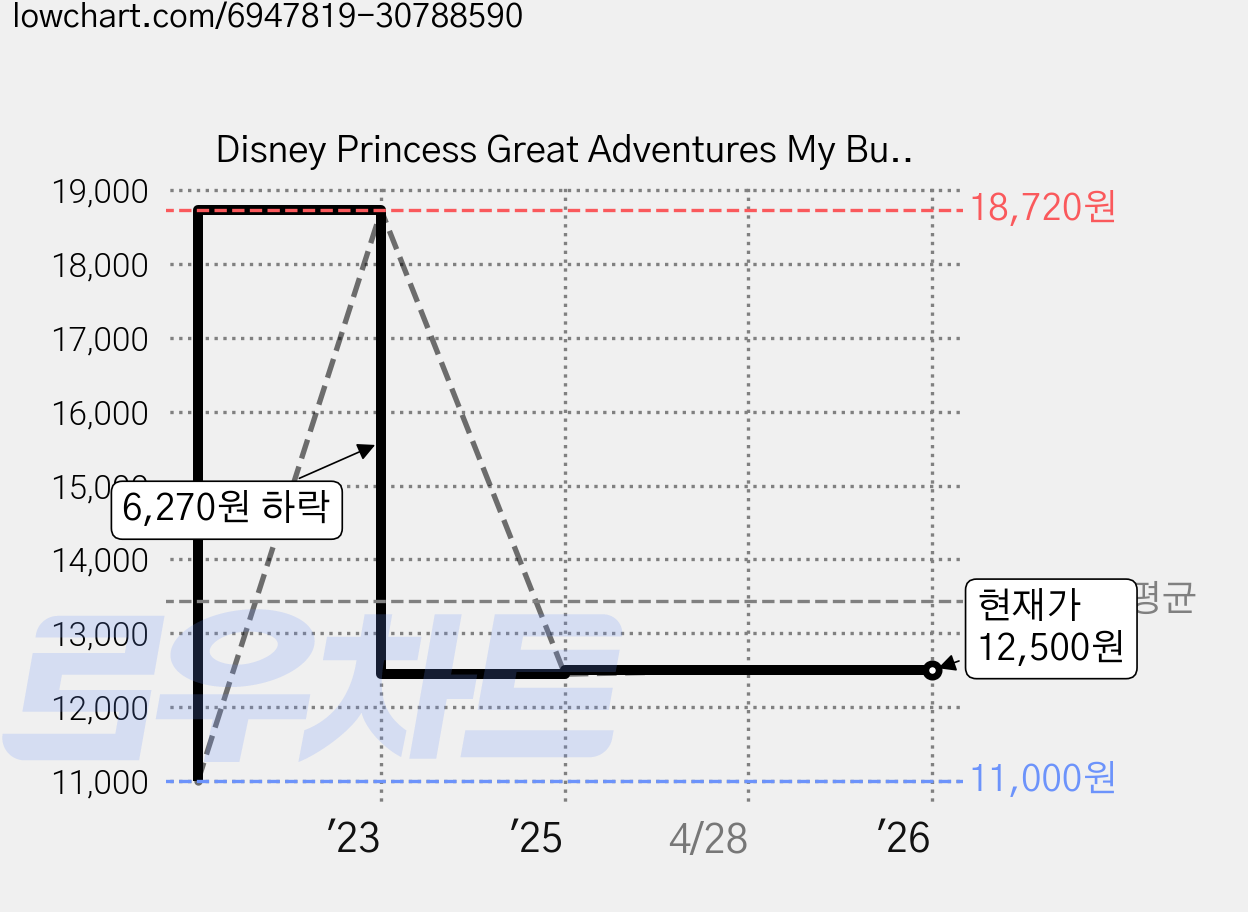 Disney Princess Great Adventures My Busy Book 디즈니 공주 대 모험 비지북, Phidal 가격 변동 차트, 현재가 12,500원, 관측 최저가 11,000원