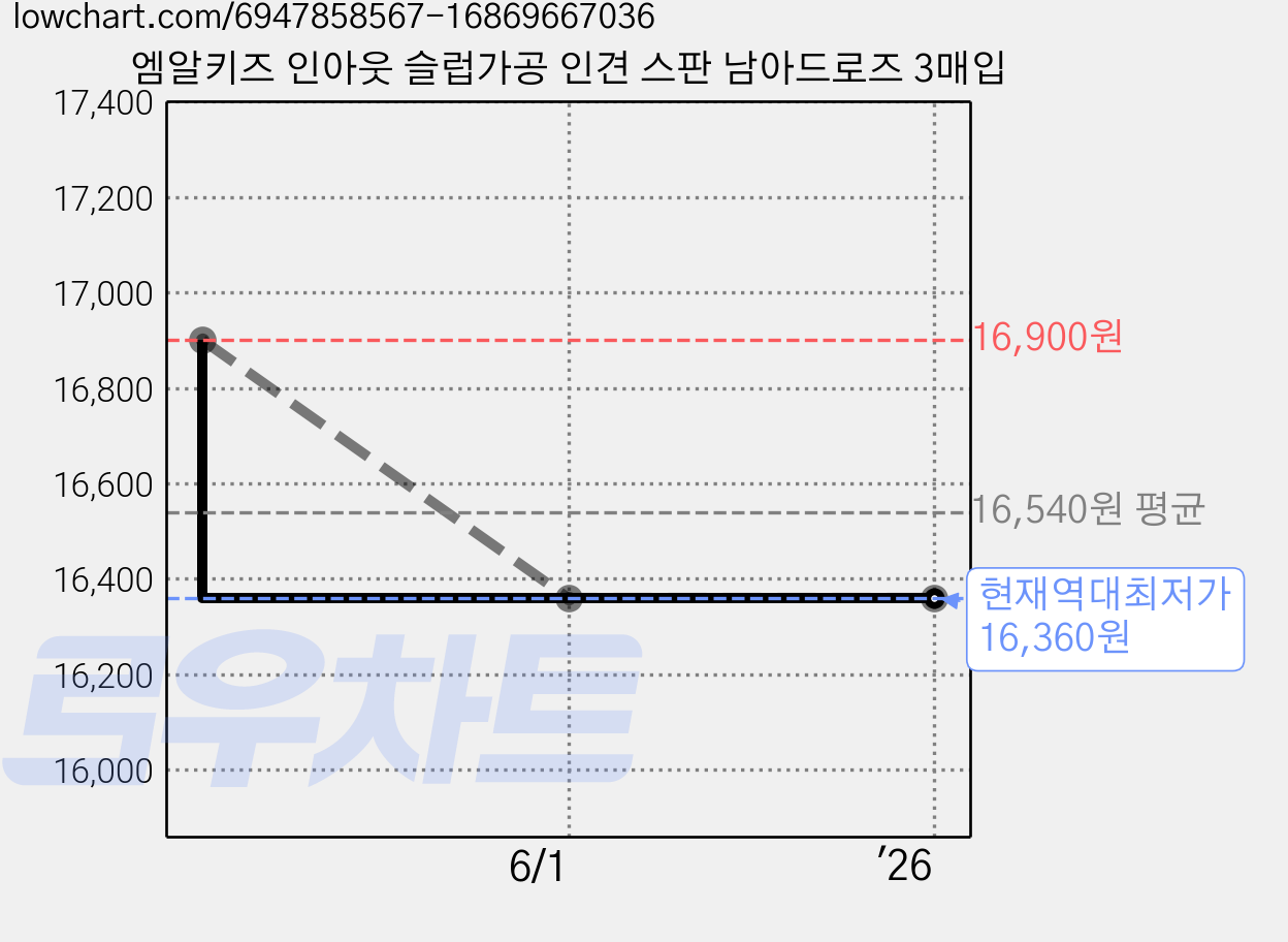 엠알키즈 인아웃 슬럽가공 인견 스판 남아드로즈 3매입 가격 변동 차트, 현재가 16,360원, 역대최저가