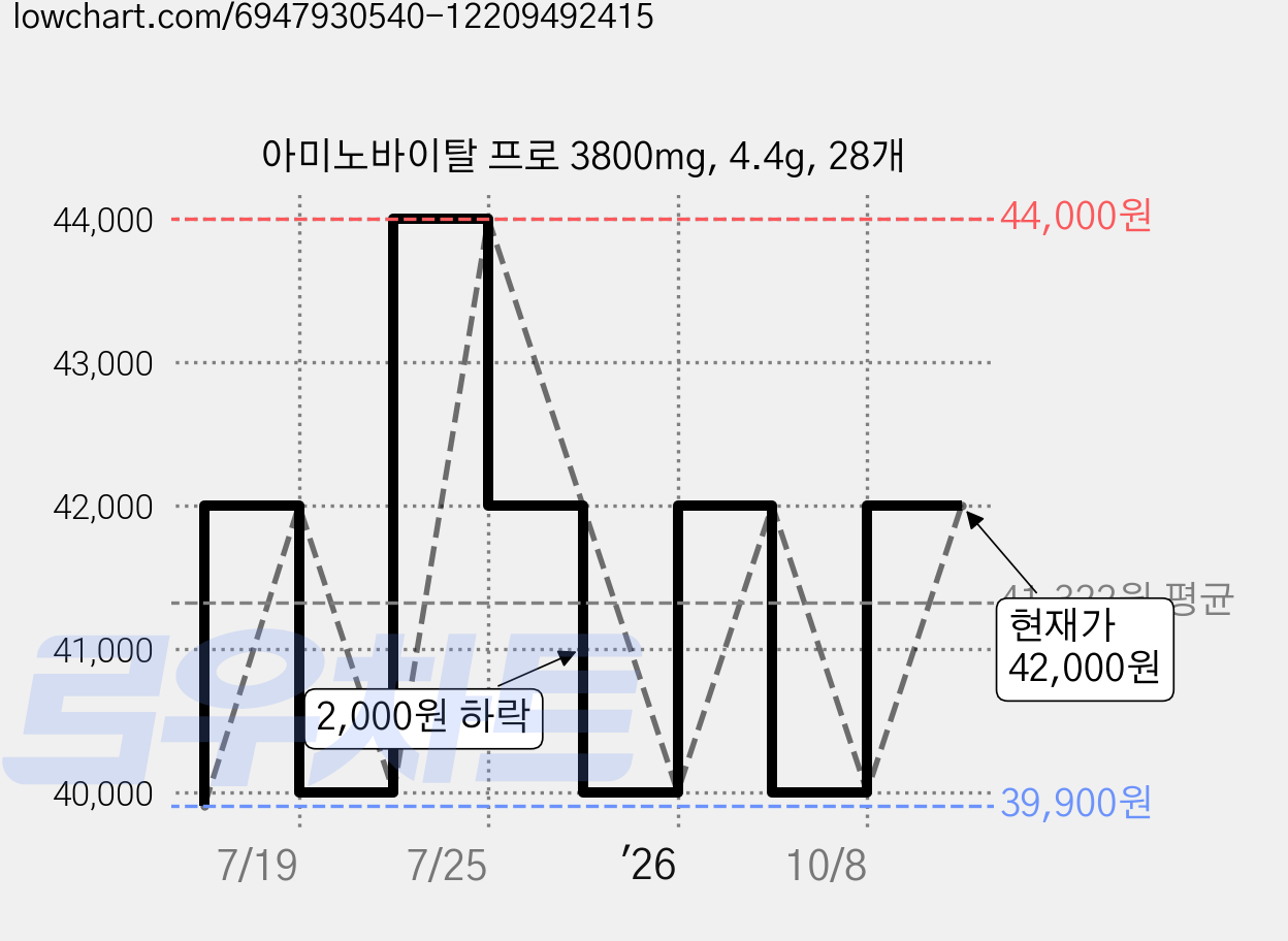 아미노바이탈 프로 3800mg, 4.4g, 28개 가격 변동 차트, 현재가 40,000원, 관측 최저가 39,900원