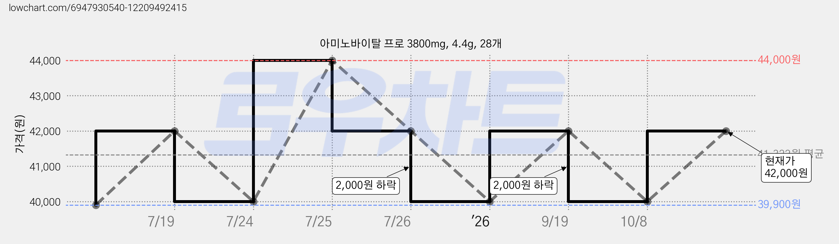 아미노바이탈 프로 3800mg, 4.4g, 28개 가격 변동 차트, 현재가 40,000원, 관측 최저가 39,900원