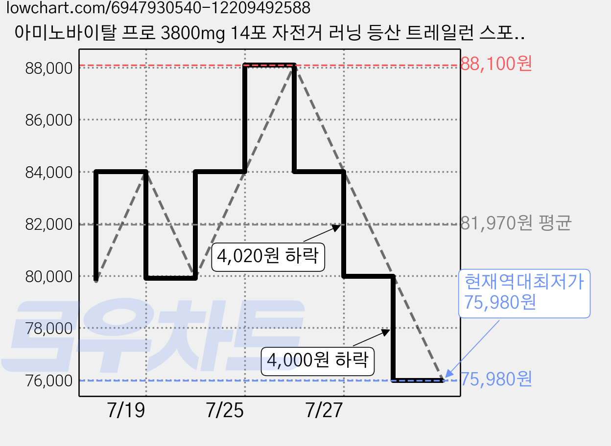 아미노바이탈 프로 3800mg 14포 자전거 러닝 등산 트레일런 스포츠 식품 아미노산 bcaa, 4.4g, 56개 가격 변동 차트, 현재가 75,980원, 역대최저가
