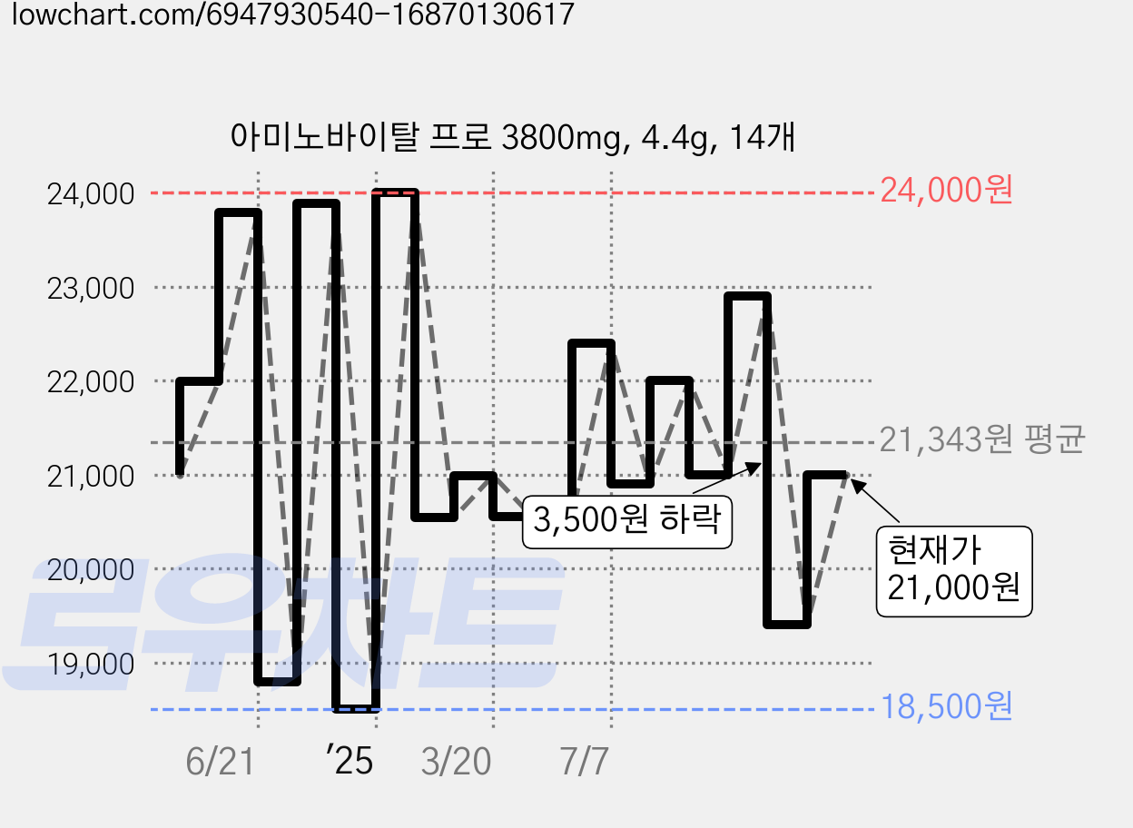 아미노바이탈 프로 3800mg, 4.4g, 14개 가격 변동 차트, 현재가 21,000원, 관측 최저가 18,500원