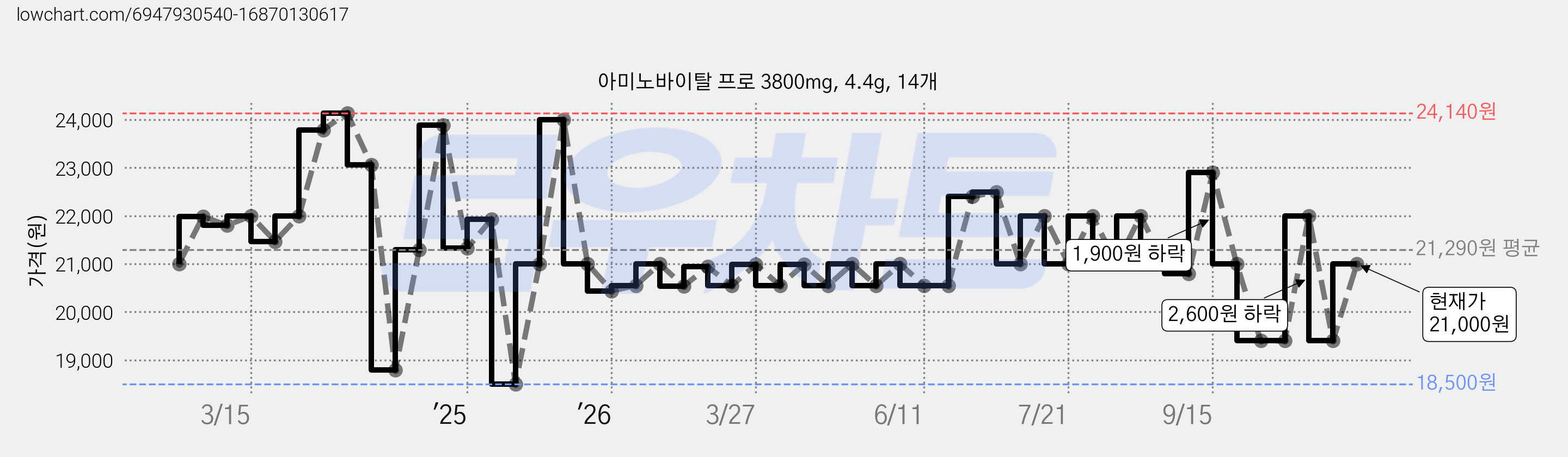 아미노바이탈 프로 3800mg, 4.4g, 14개 가격 변동 차트, 현재가 21,000원, 관측 최저가 18,500원
