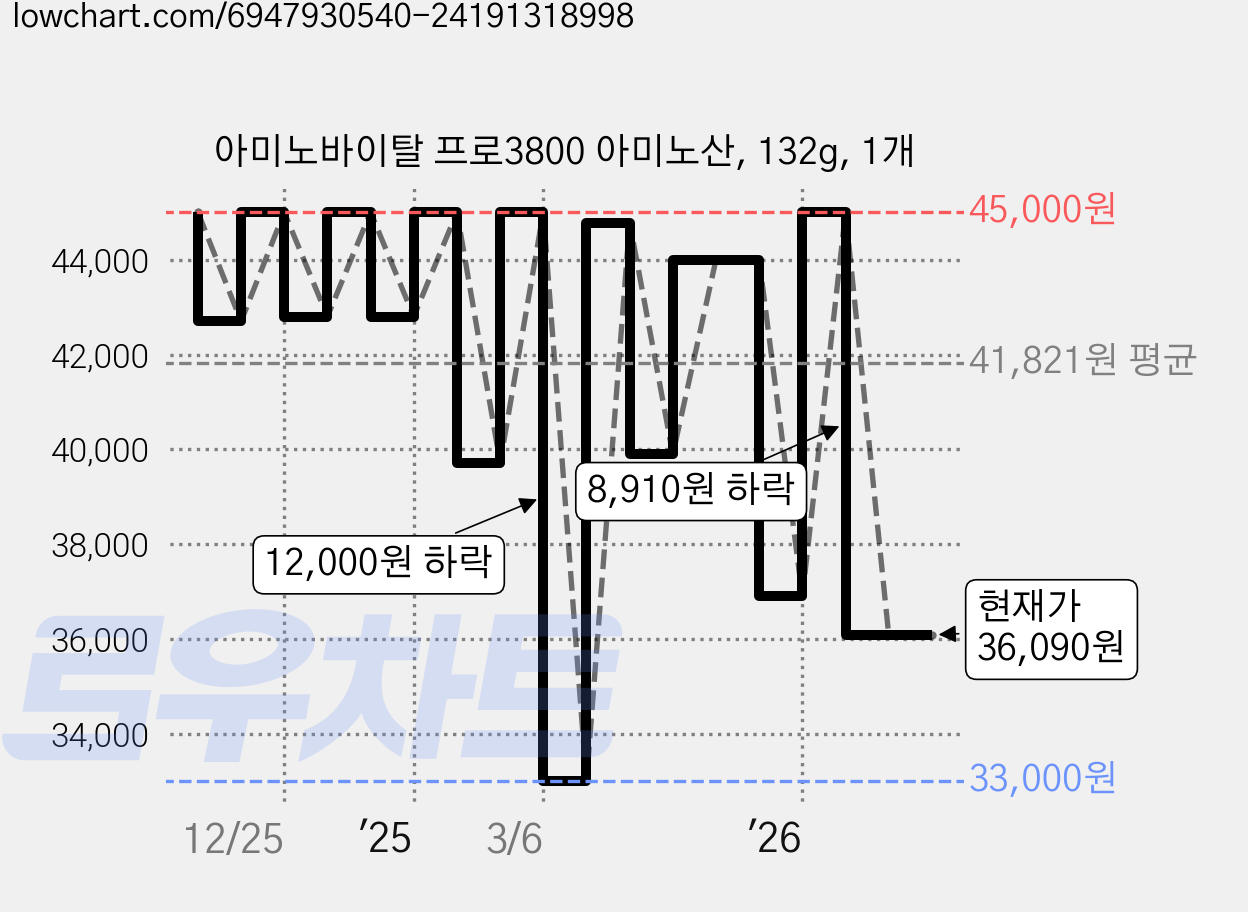 아미노바이탈 프로3800 아미노산, 132g, 1개 가격 변동 차트, 현재가 36,090원, 관측 최저가 33,000원