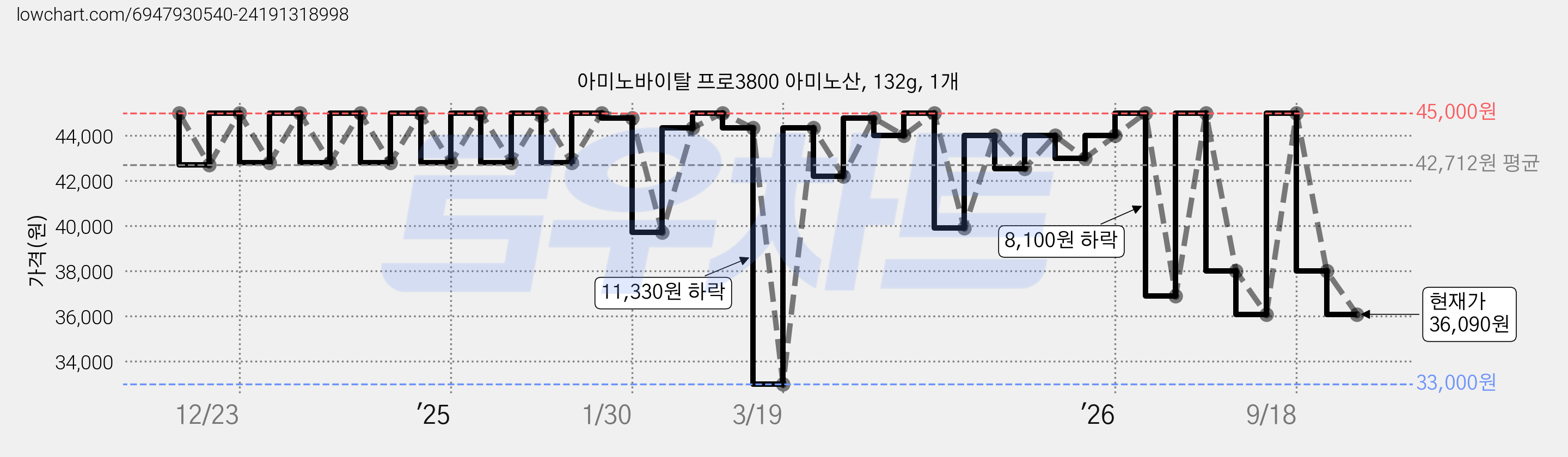아미노바이탈 프로3800 아미노산, 132g, 1개 가격 변동 차트, 현재가 36,090원, 관측 최저가 33,000원