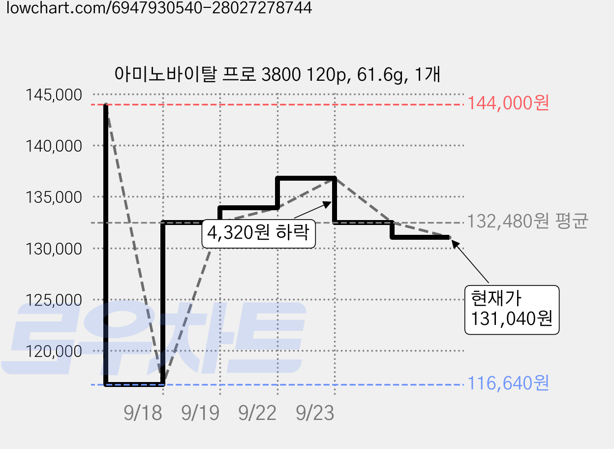 아미노바이탈 프로 3800 120p, 61.6g, 1개 가격 변동 차트, 현재가 131,040원, 관측 최저가 110,880원