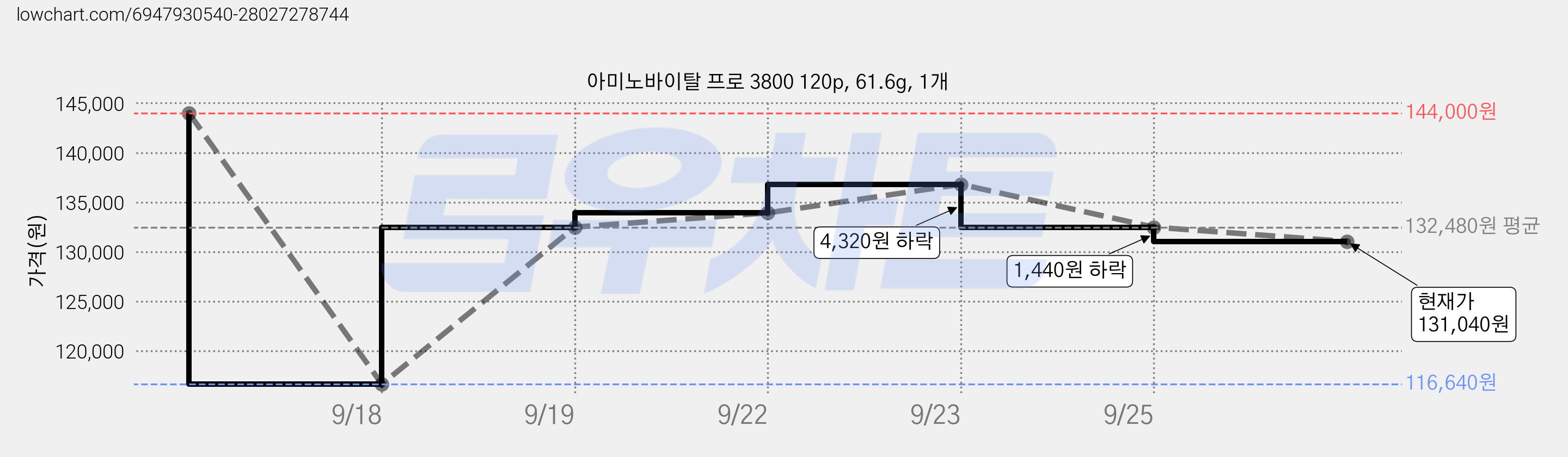 아미노바이탈 프로 3800 120p, 61.6g, 1개 가격 변동 차트, 현재가 131,040원, 관측 최저가 110,880원