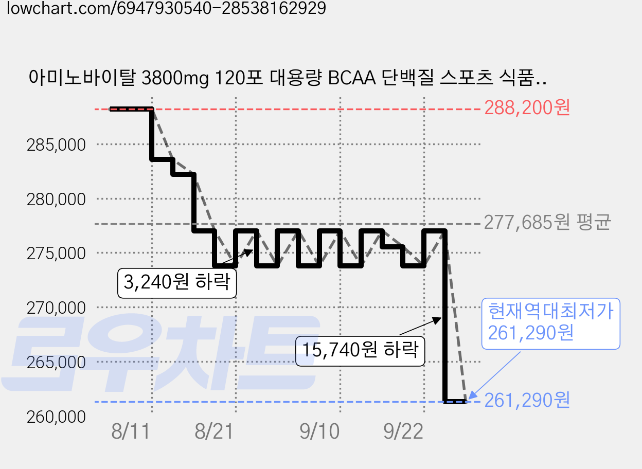 아미노바이탈 3800mg 120포 대용량 BCAA 단백질 스포츠 식품 자전거 러닝 등산 골프 근육 회복 피로 회복, 4.4g, 240개 가격 변동 차트, 현재가 261,290원, 역대최저가