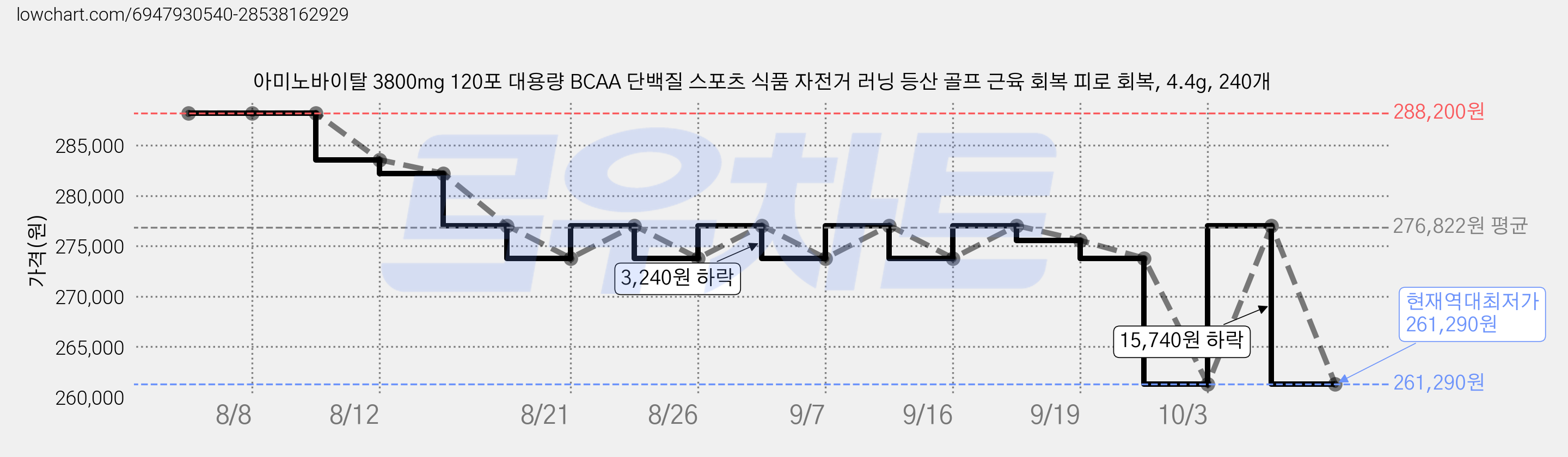 아미노바이탈 3800mg 120포 대용량 BCAA 단백질 스포츠 식품 자전거 러닝 등산 골프 근육 회복 피로 회복, 4.4g, 240개 가격 변동 차트, 현재가 261,290원, 역대최저가