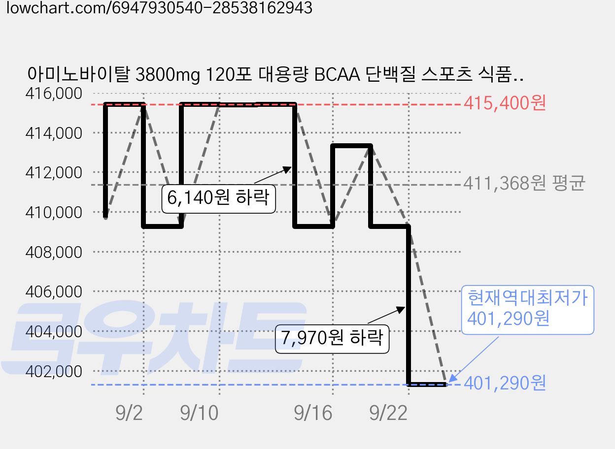 아미노바이탈 3800mg 120포 대용량 BCAA 단백질 스포츠 식품 자전거 러닝 등산 골프 근육 회복 피로 회복, 4.4g, 360개 가격 변동 차트, 현재가 401,290원, 역대최저가