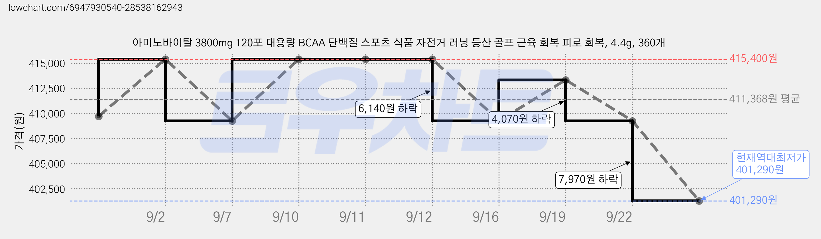 아미노바이탈 3800mg 120포 대용량 BCAA 단백질 스포츠 식품 자전거 러닝 등산 골프 근육 회복 피로 회복, 4.4g, 360개 가격 변동 차트, 현재가 401,290원, 역대최저가