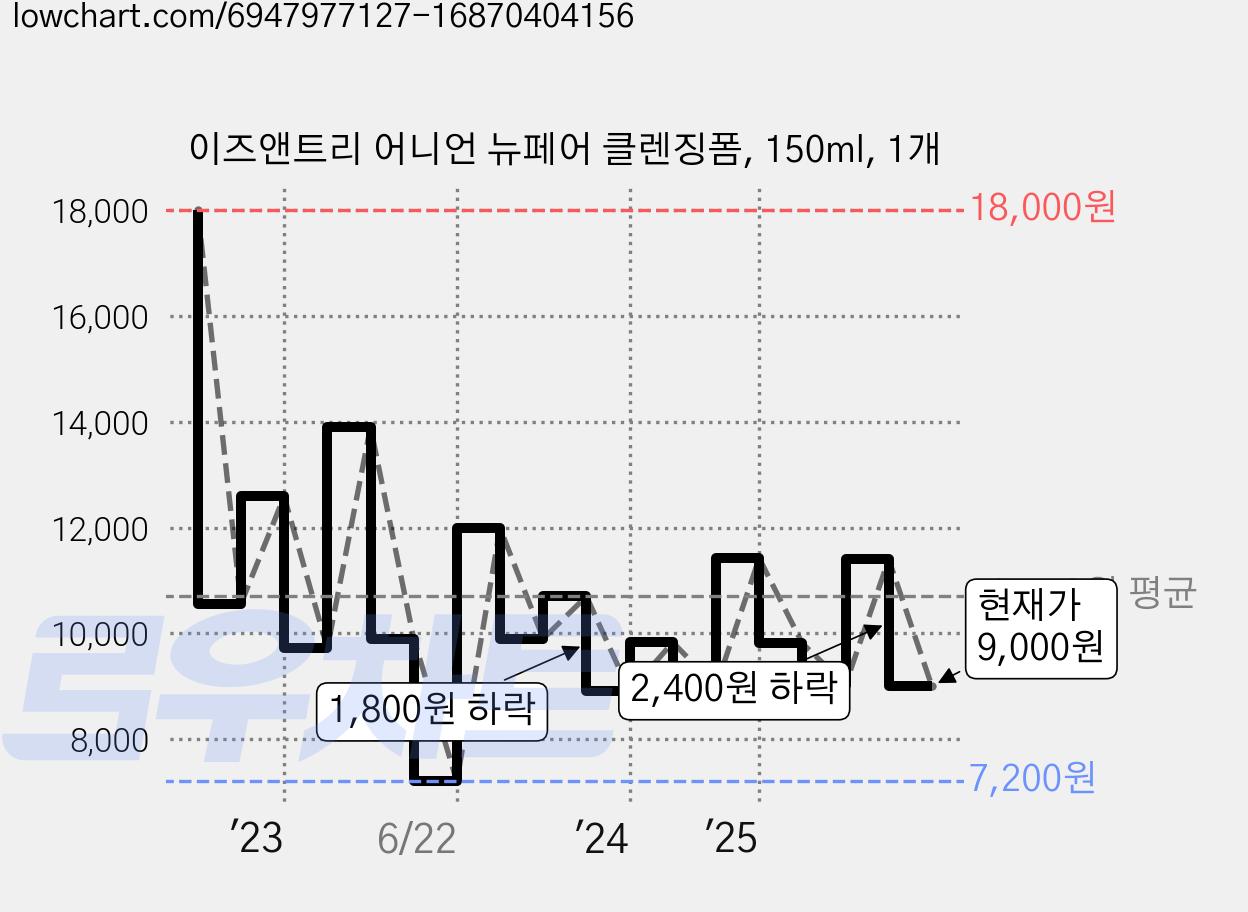 이즈앤트리 어니언 뉴페어 클렌징폼, 150ml, 1개 가격 변동 차트, 현재가 9,000원, 관측 최저가 7,200원