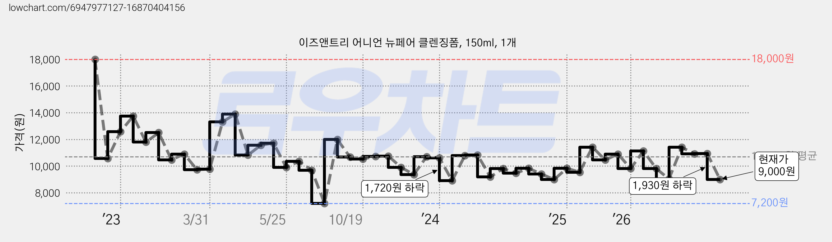 이즈앤트리 어니언 뉴페어 클렌징폼, 150ml, 1개 가격 변동 차트, 현재가 9,000원, 관측 최저가 7,200원