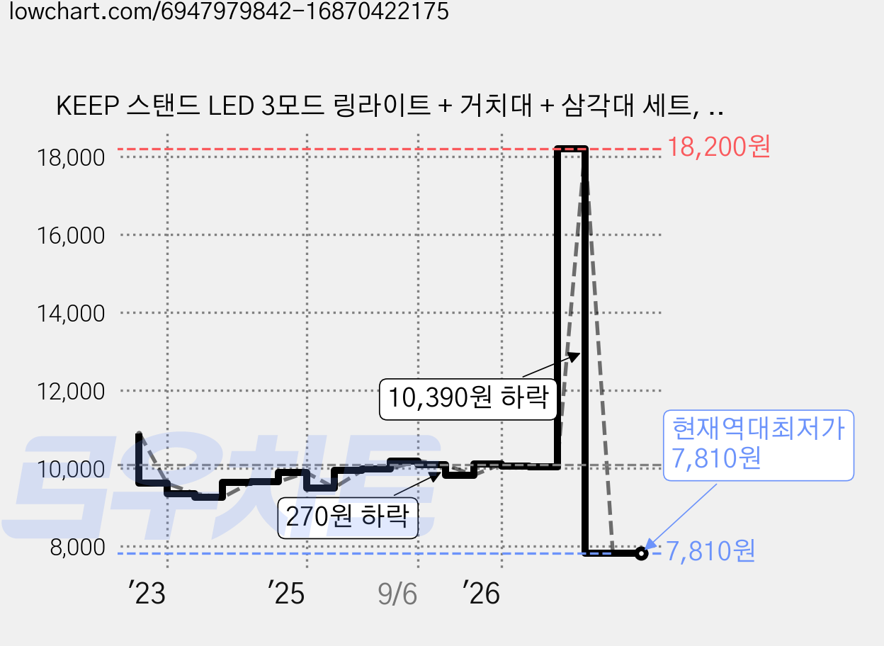 KEEP 스탠드 LED 3모드 링라이트 + 거치대 + 삼각대 세트, 1세트 가격 변동 차트, 현재가 7,810원, 역대최저가