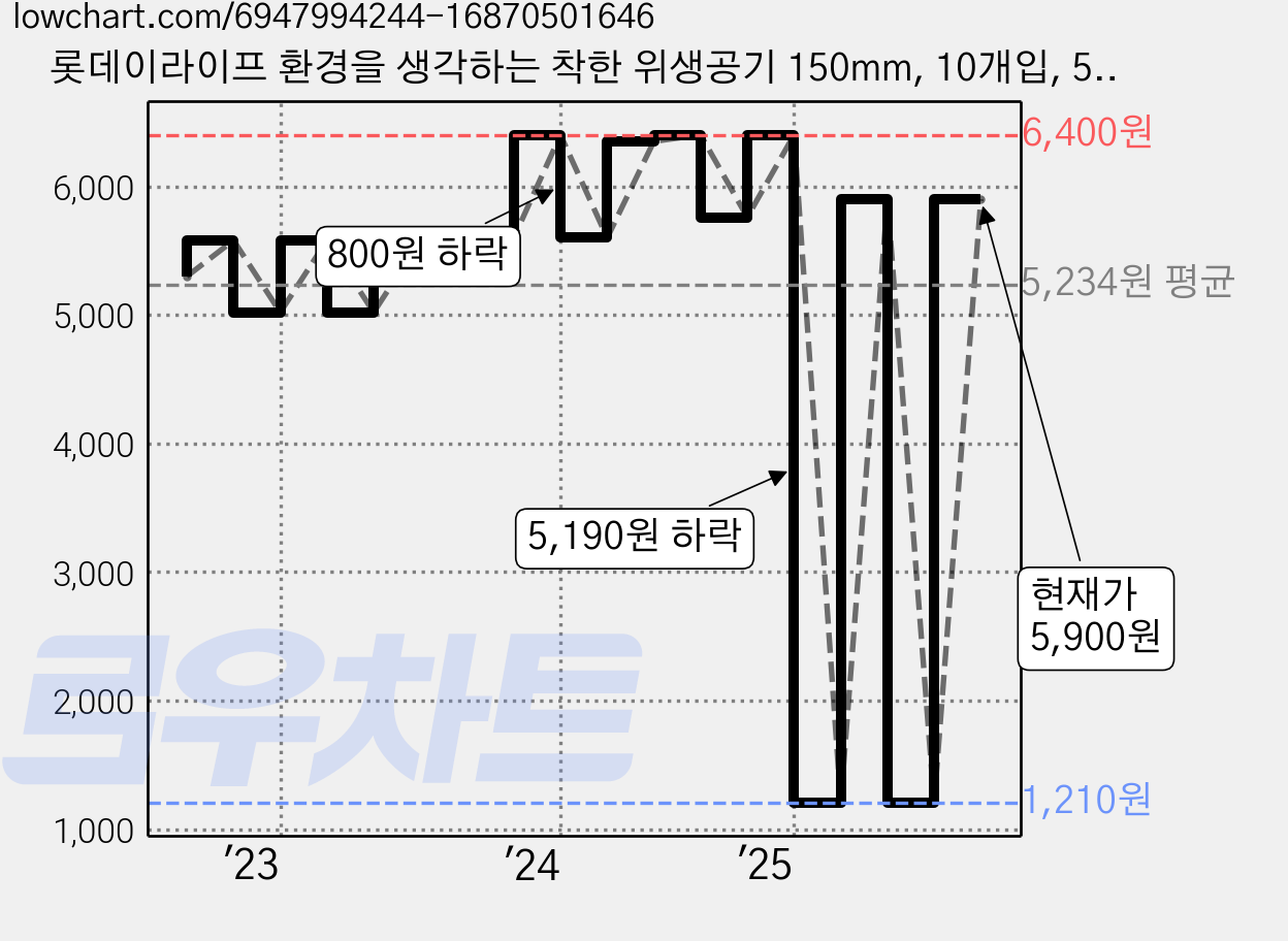 롯데이라이프 환경을 생각하는 착한 위생공기 150mm, 10개입, 5세트 가격 변동 차트, 현재가 5,900원, 관측 최저가 1,210원
